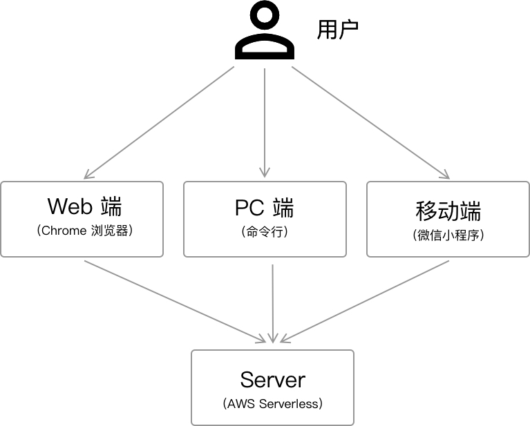 Serverless 应用开发指南 - 图24