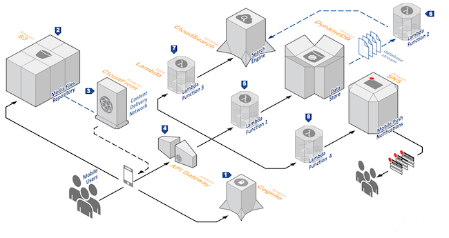 Serverless架构的前世今生 - 图2