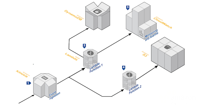 Serverless架构的前世今生 - 图6