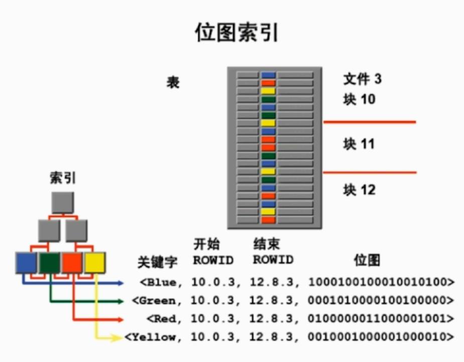 第二章 数据库 - 2.5 优化你的索引-运用 Hash 以及 BitMap - 《剑指Java面试-Offer直通车》 - 极客文档