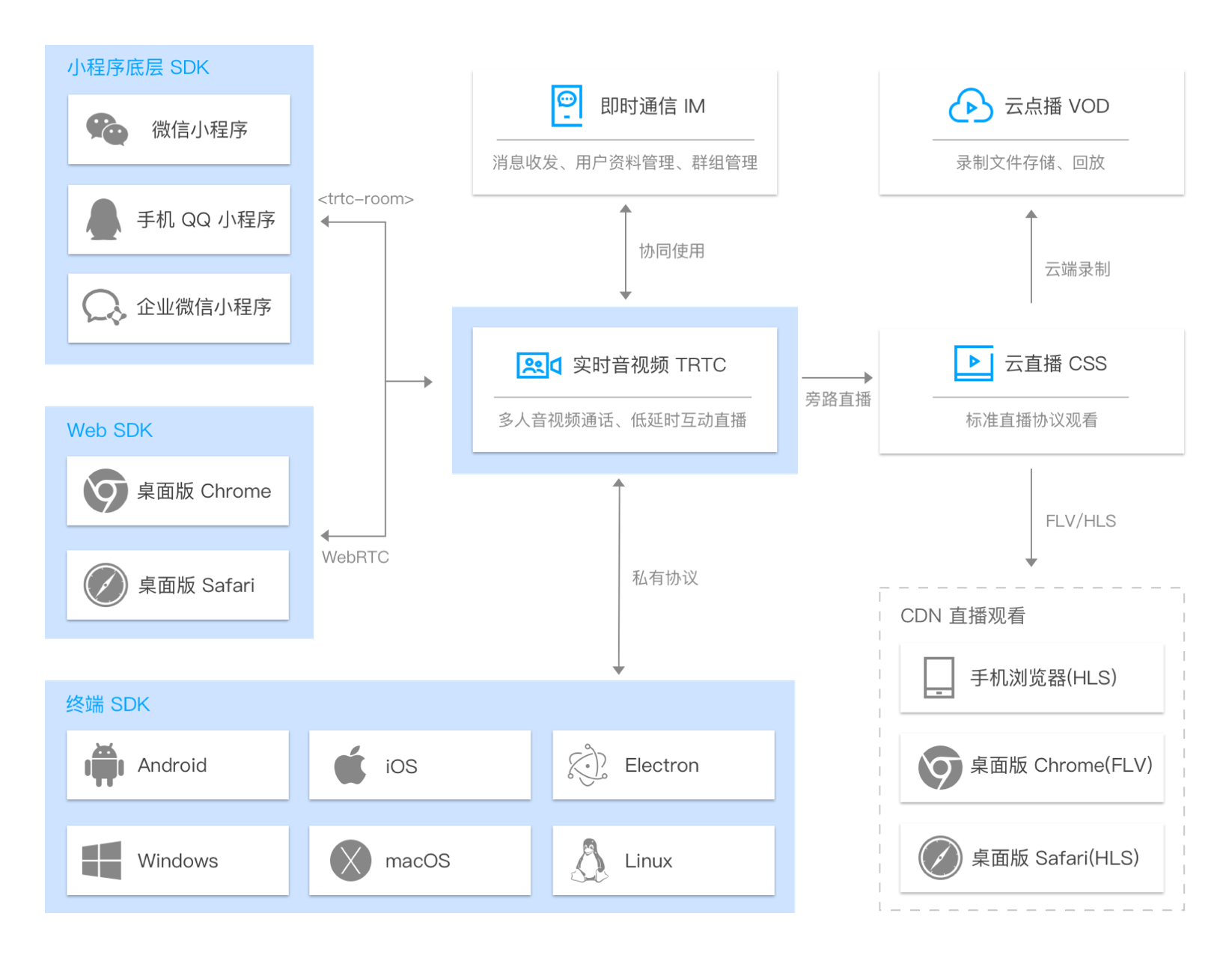 云直播概述 - 图13