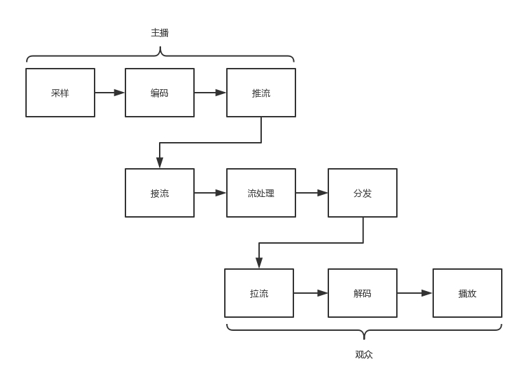云直播概述 - 图2