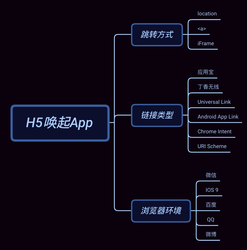「H5 唤起 App」的探索之路 - 图18