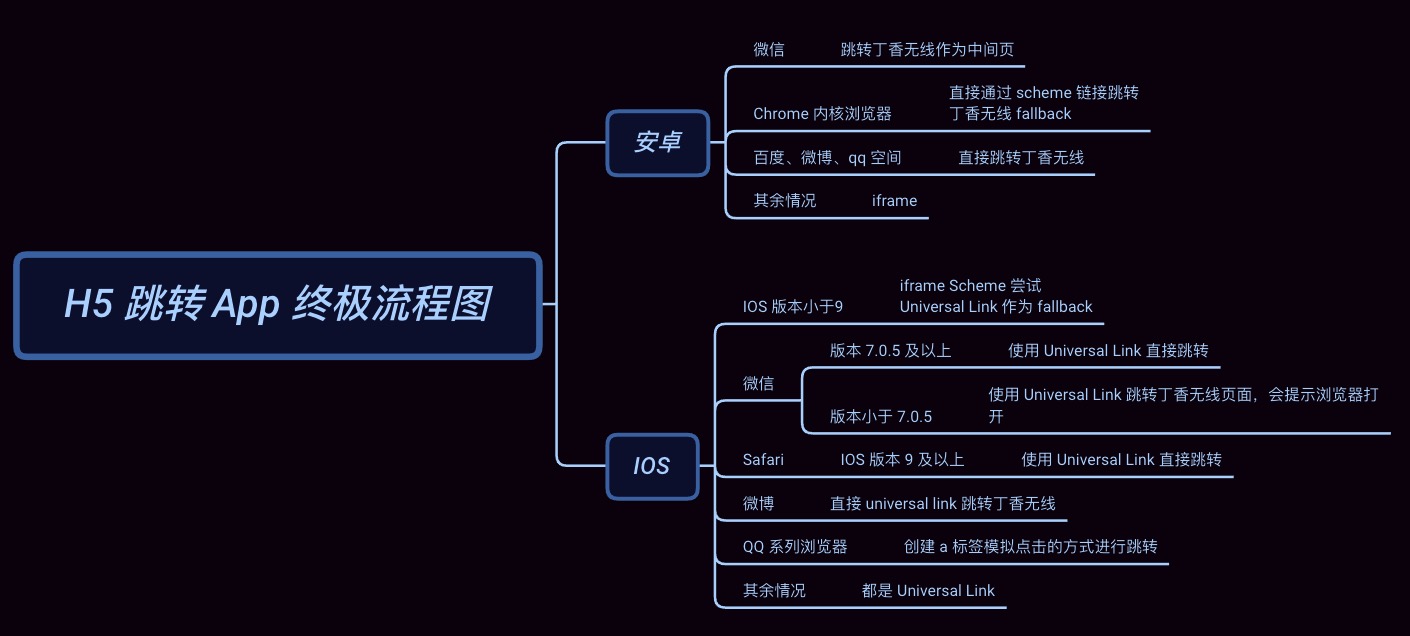 「H5 唤起 App」的探索之路 - 图16