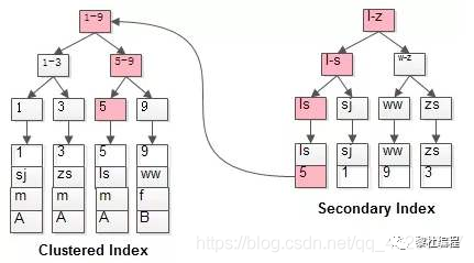 面试，MySQL 搞透这 20 道就稳了 - 图17