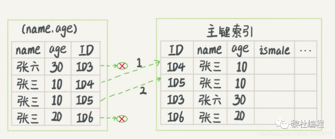 面试，MySQL 搞透这 20 道就稳了 - 图22