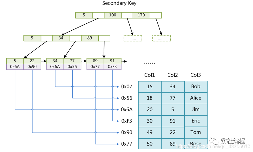 面试，MySQL 搞透这 20 道就稳了 - 图2