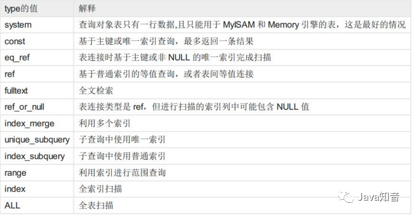 慢查询 MySQL 定位优化技巧，从10s优化到300ms！ - 图11