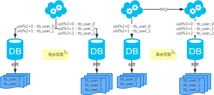 MySQL：互联网公司常用分库分表方案汇总！ - 图12