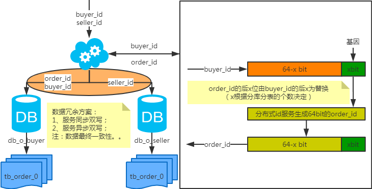 MySQL：互联网公司常用分库分表方案汇总！ - 图8