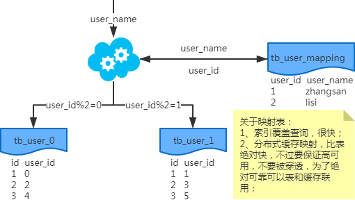 MySQL：互联网公司常用分库分表方案汇总！ - 图5