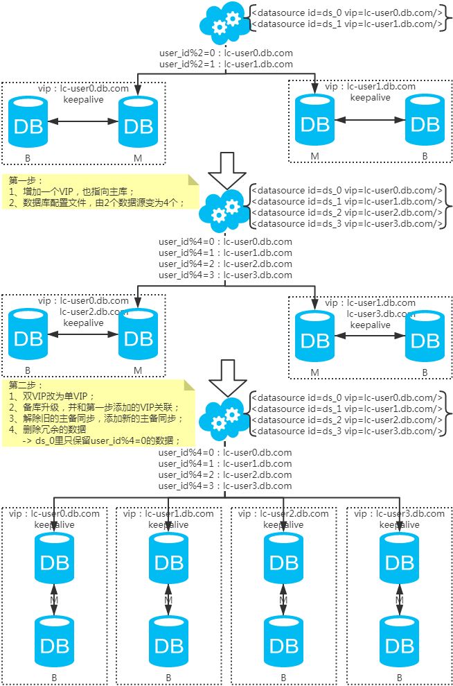 MySQL：互联网公司常用分库分表方案汇总！ - 图11