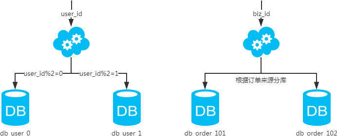 MySQL：互联网公司常用分库分表方案汇总！ - 图1