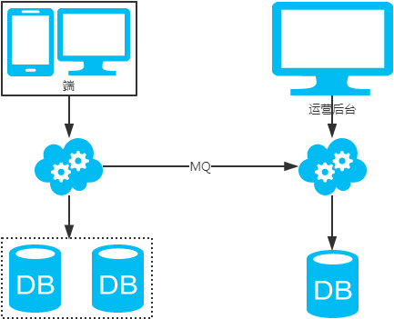 MySQL：互联网公司常用分库分表方案汇总！ - 图10