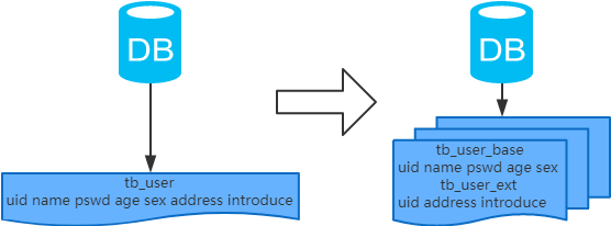 MySQL：互联网公司常用分库分表方案汇总！ - 图4