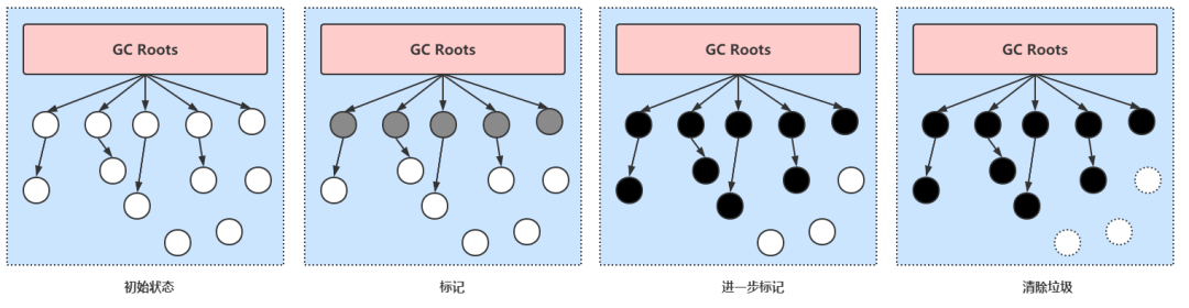 带颜色的 JVM：三色标记详解 - 图1