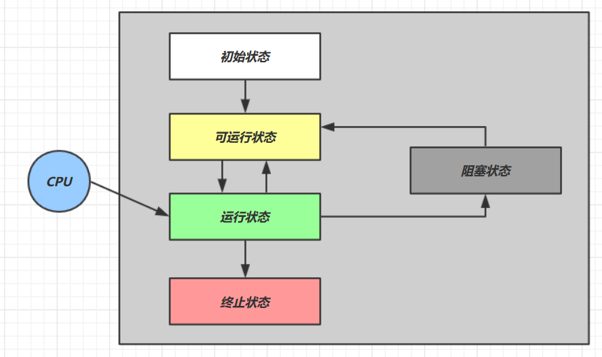 02、Java进程与线程 - 图13