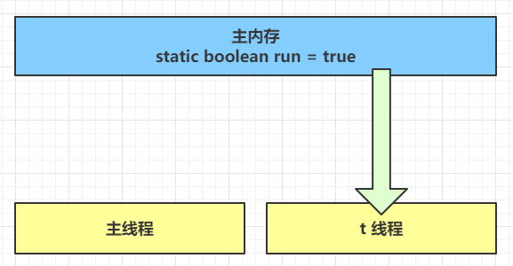04、共享模型之内存 - 图4