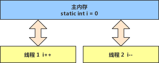 03、共享模型之管程 - 图6