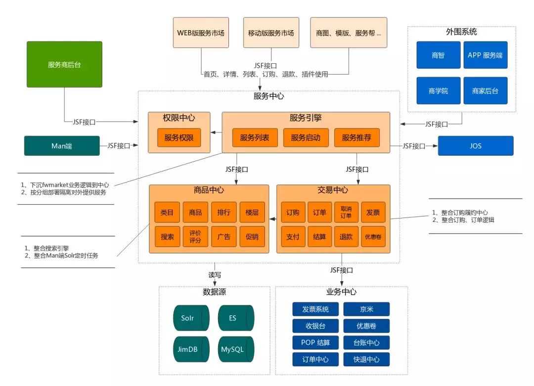 1. 京东服务市场微服务架构和积木式赋能挑战（2019.6） - 图7
