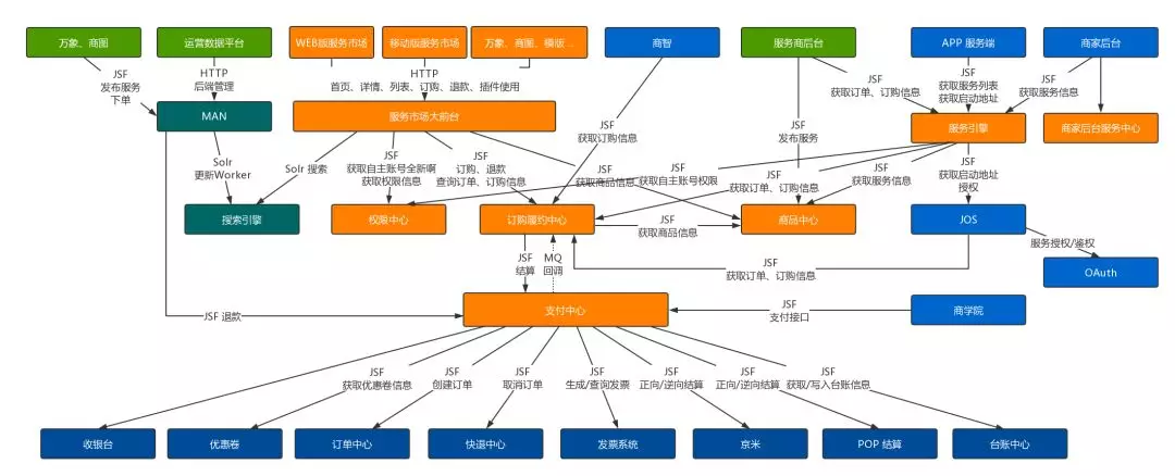 1. 京东服务市场微服务架构和积木式赋能挑战（2019.6） - 图5