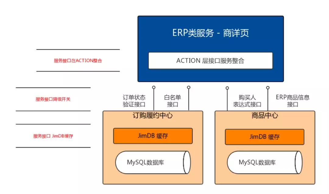 1. 京东服务市场微服务架构和积木式赋能挑战（2019.6） - 图10