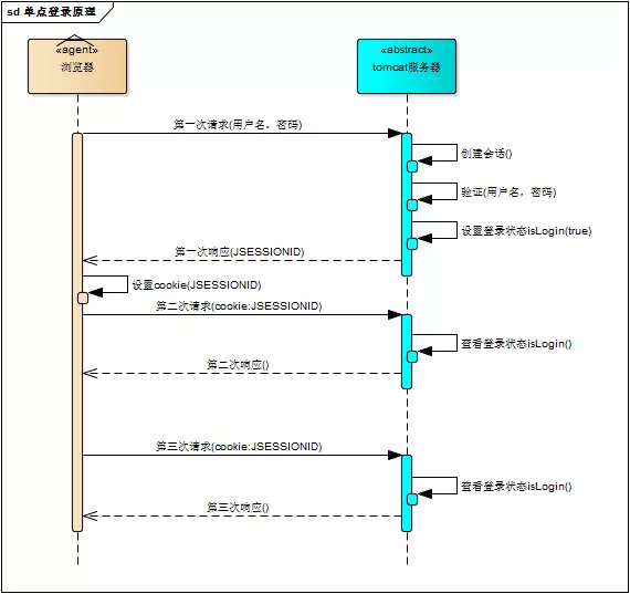 1. 单点登录SSO（2019.7） - 图4