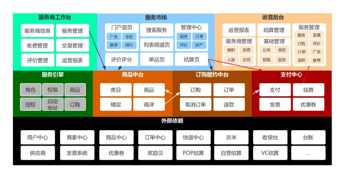 1. 京东服务市场微服务架构和积木式赋能挑战（2019.6） - 图4