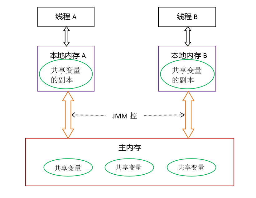 四、内存模型 JMM - 图1