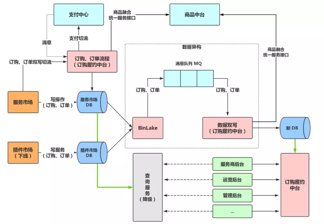 1. 京东服务市场微服务架构和积木式赋能挑战（2019.6） - 图3