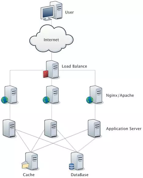 7. 负载神器 LVS、Nginx及HAProxy工作原理（2019.7） - 图1