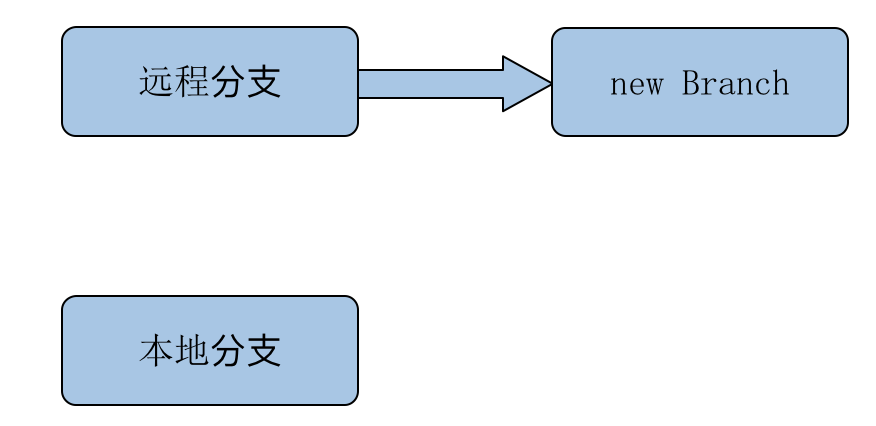 git分支说明 - 图9