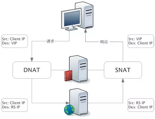 7. 负载神器 LVS、Nginx及HAProxy工作原理（2019.7） - 图4