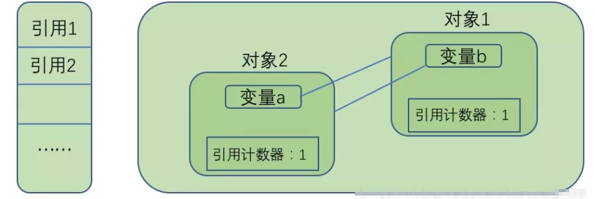 二、垃圾回收机制 - 图2