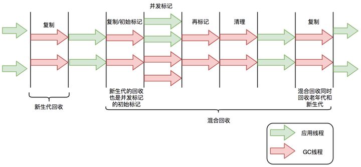 二、垃圾回收机制 - 图13