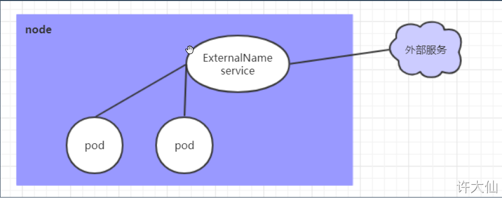 ExternalName类型的Service之概述.png