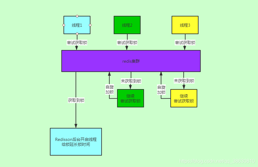 2. 分布式锁 - 图1