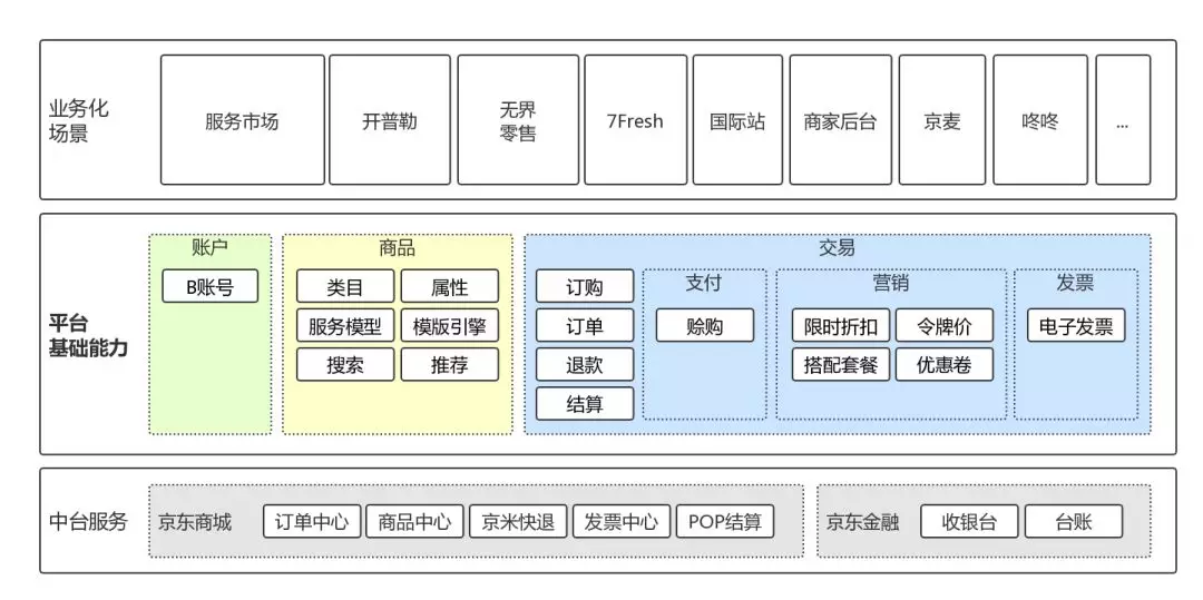 1. 京东服务市场微服务架构和积木式赋能挑战（2019.6） - 图14