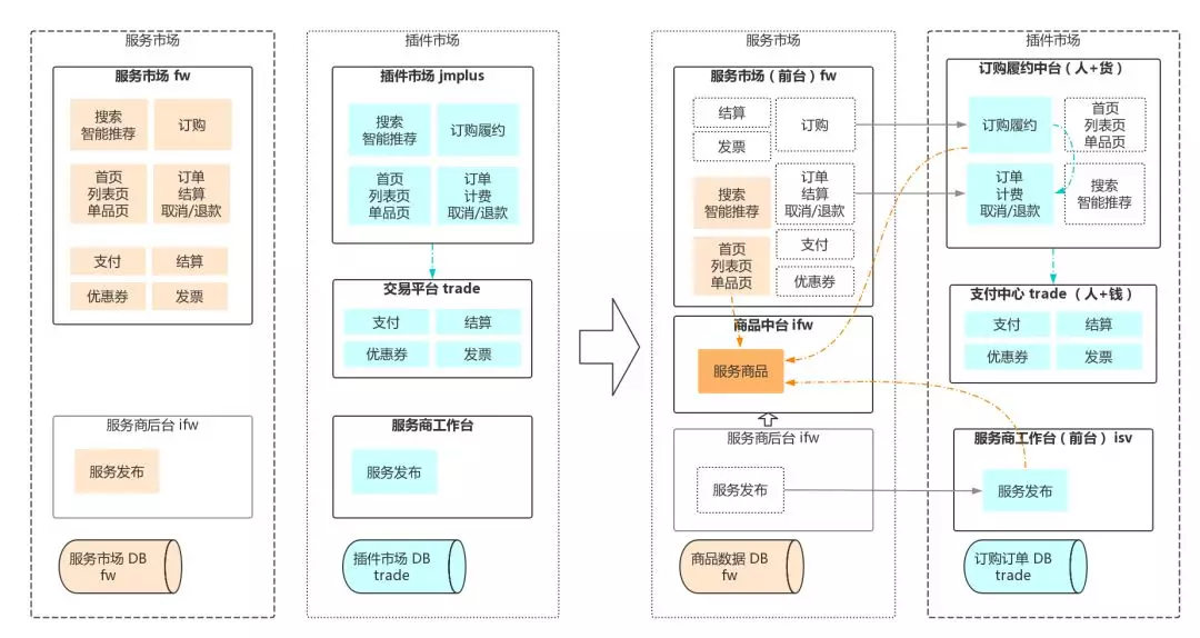 1. 京东服务市场微服务架构和积木式赋能挑战（2019.6） - 图1