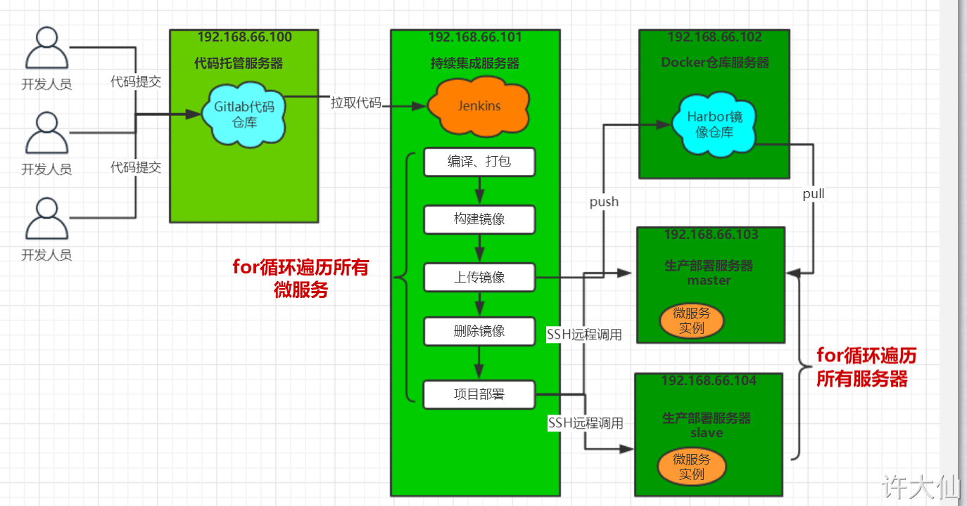 Jenkins+Docker+SpringCloud集群部署流程说明.png