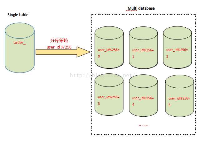 分库分表 - 图1