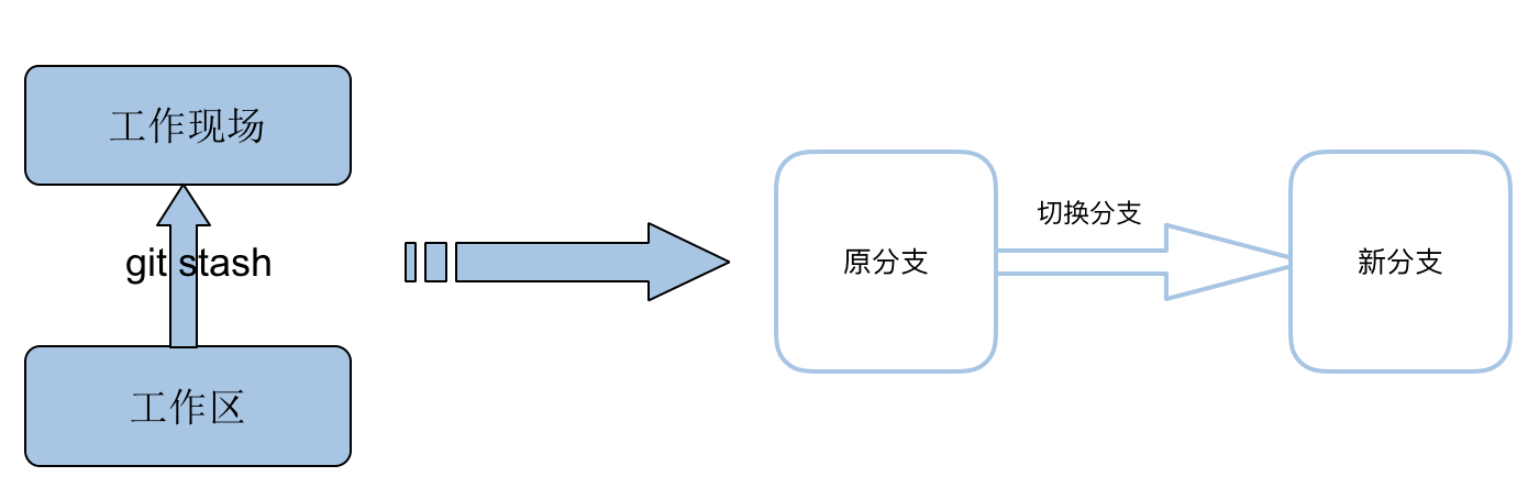 git分支说明 - 图13