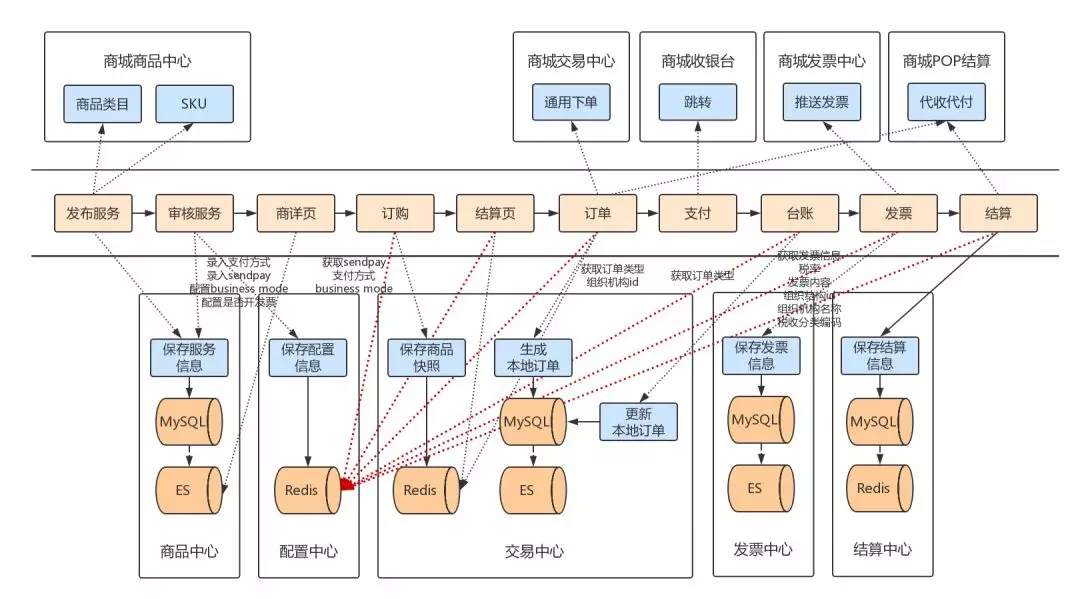 1. 京东服务市场微服务架构和积木式赋能挑战（2019.6） - 图16