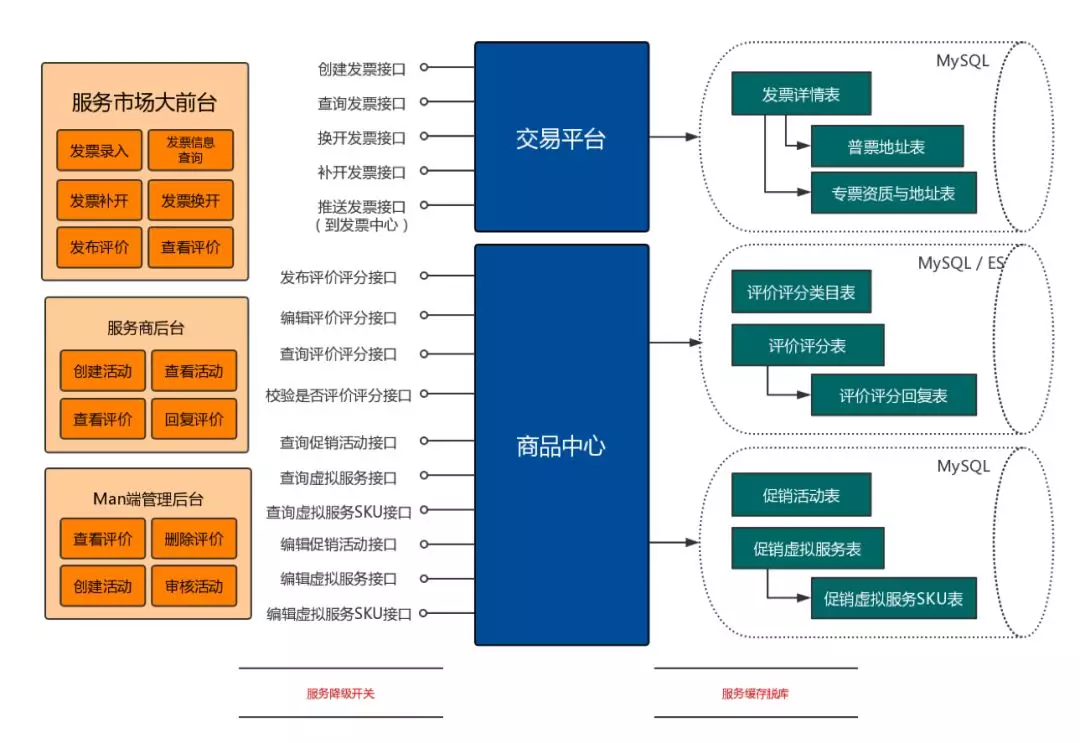 1. 京东服务市场微服务架构和积木式赋能挑战（2019.6） - 图9
