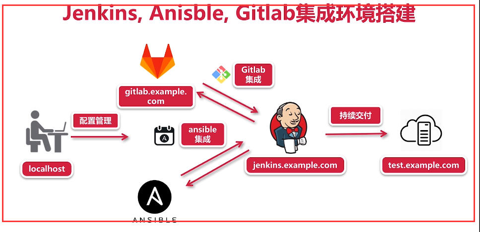 Jenkins Ansible GitLab持续交付平台搭建 - 图4