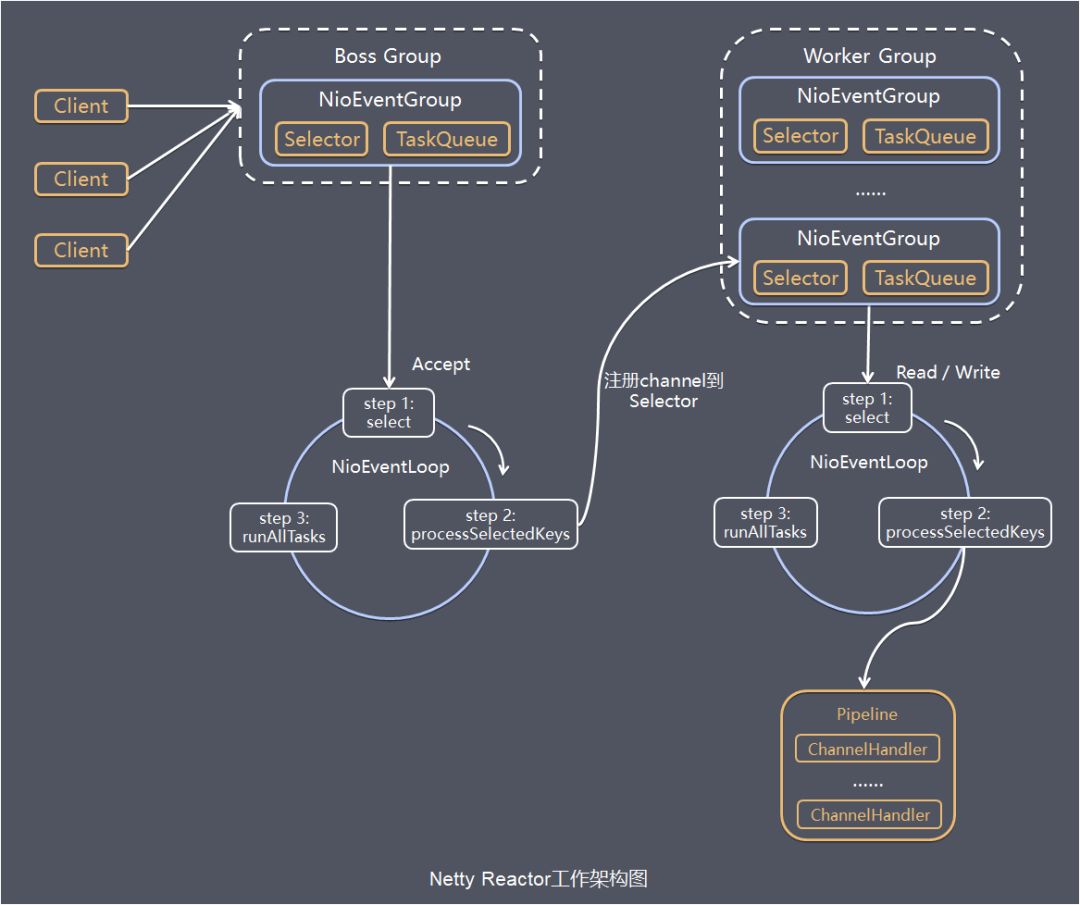 2. Netty - 图7