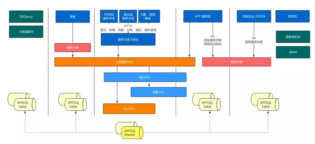 1. 京东服务市场微服务架构和积木式赋能挑战（2019.6） - 图6