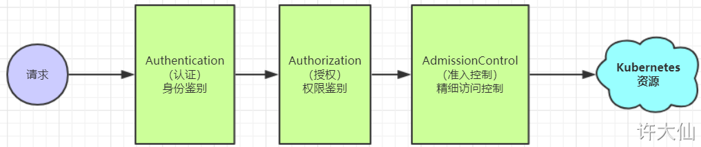 认证、授权和准入控制.png