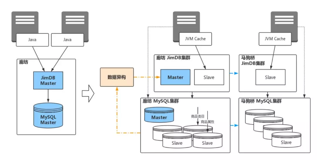 1. 京东服务市场微服务架构和积木式赋能挑战（2019.6） - 图11