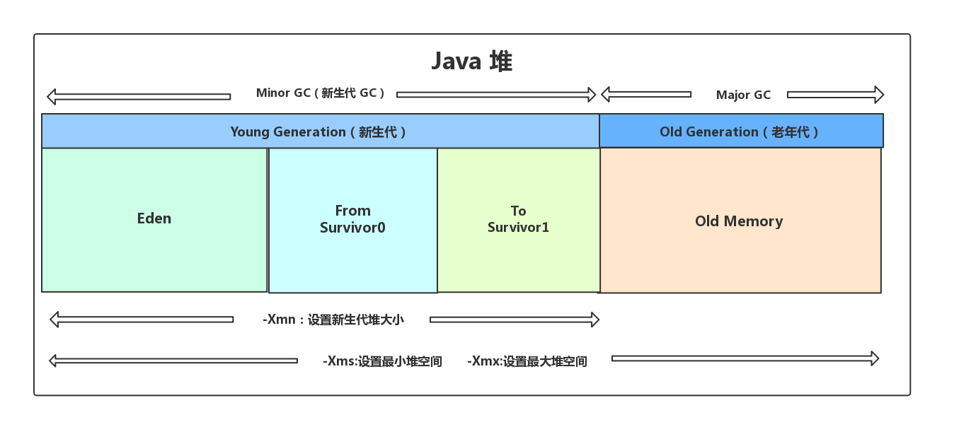 JVM垃圾回收 - 图2